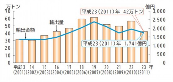 2001ꡫ2011ձˮa(chn)Ʒڿڿ~ʾDDƬԴձˮa(chn)d